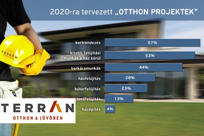 Terrán - Halasztás és költség­optima­lizálás az otthon projekteknél